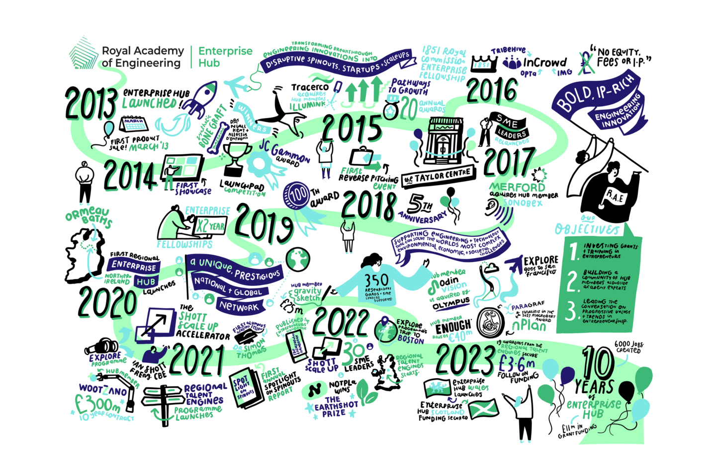 Illustrated timeline mural by Smartup Visuals
