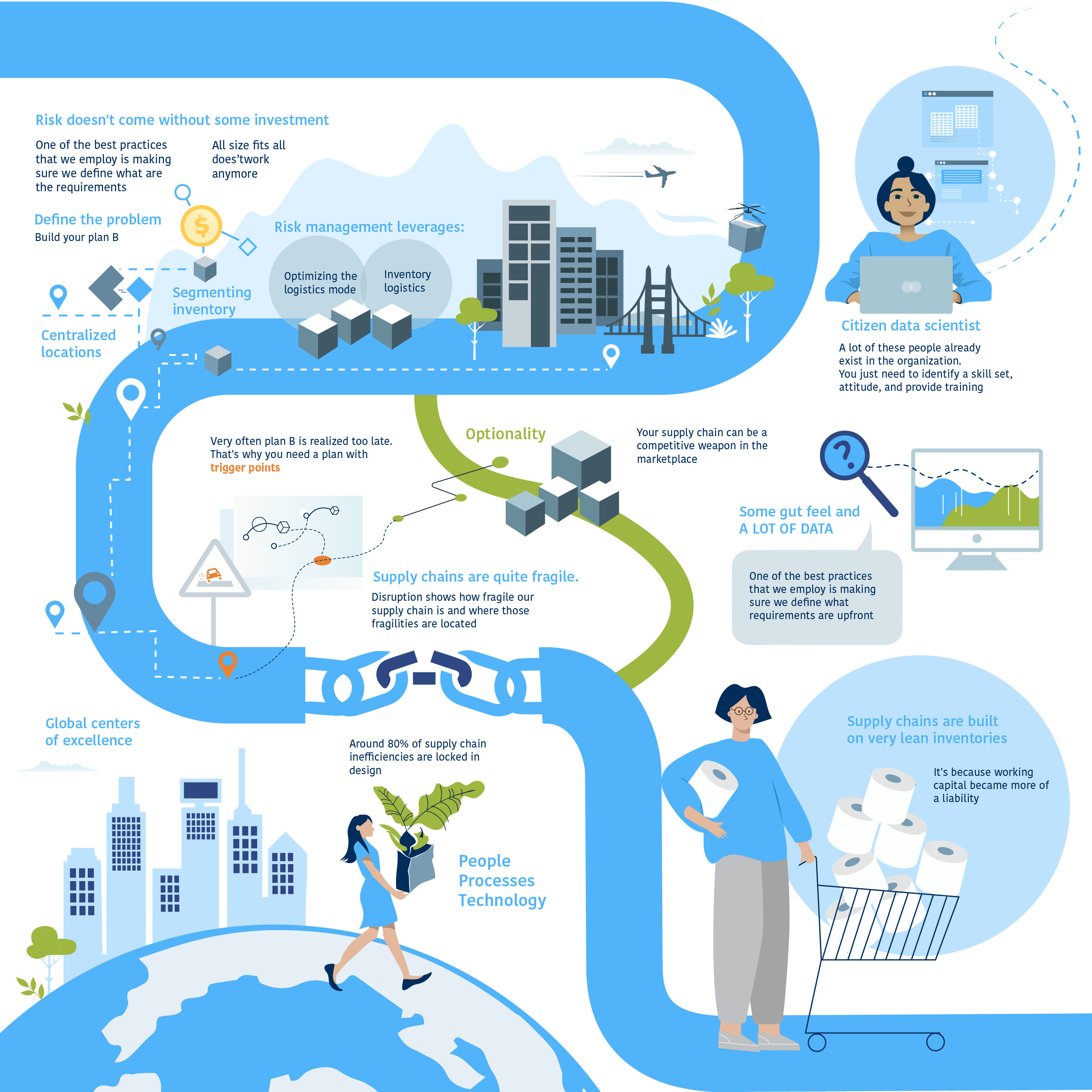 An engaging webinar infographic created by SmartUp Visuals, visually summarizing Coupa & The Hackett Group’s insights on supply chain planning and risk management. The infographic illustrates key strategies such as wargaming for disruption preparedness, innovative risk assessment, supplier relationship management, and execution planning to help businesses build resilient supply chains