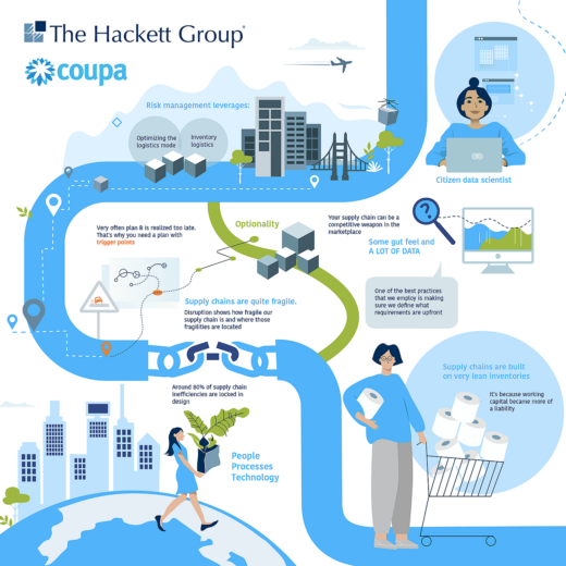 A visually engaging thumbnail for a webinar infographic by SmartUp Visuals, summarizing Coupa & The Hackett Group’s insights on supply chain resilience. The design highlights key themes such as risk management, wargaming strategies, and execution planning for business preparedness.