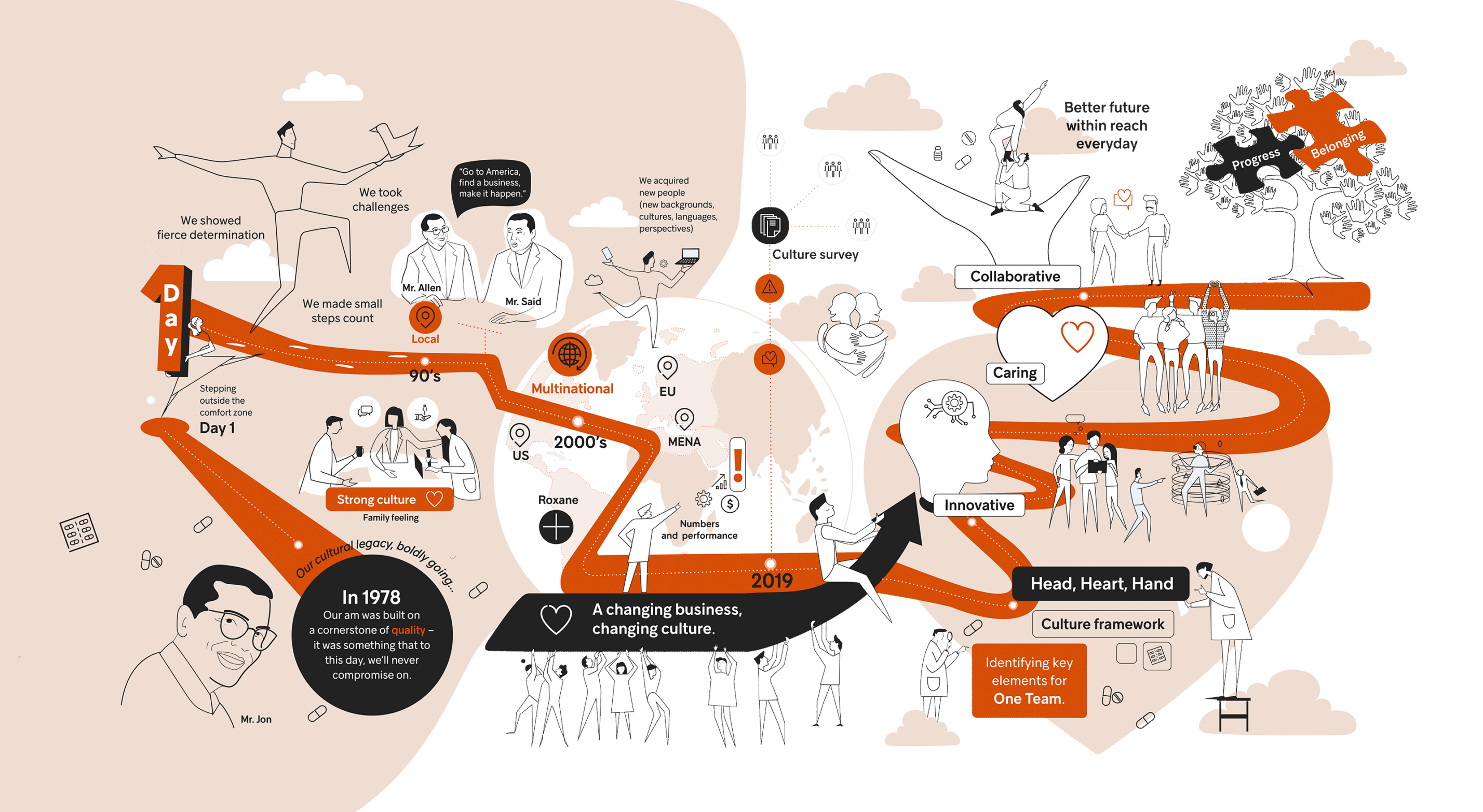 A strategic visualization showing interconnected business goals, workflow processes, and key insights, helping teams align and take action.