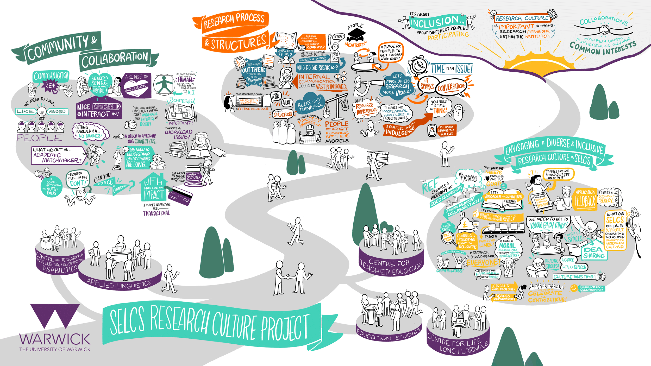Strategic visual mind map combining live scribing from three sessions into one event summary
