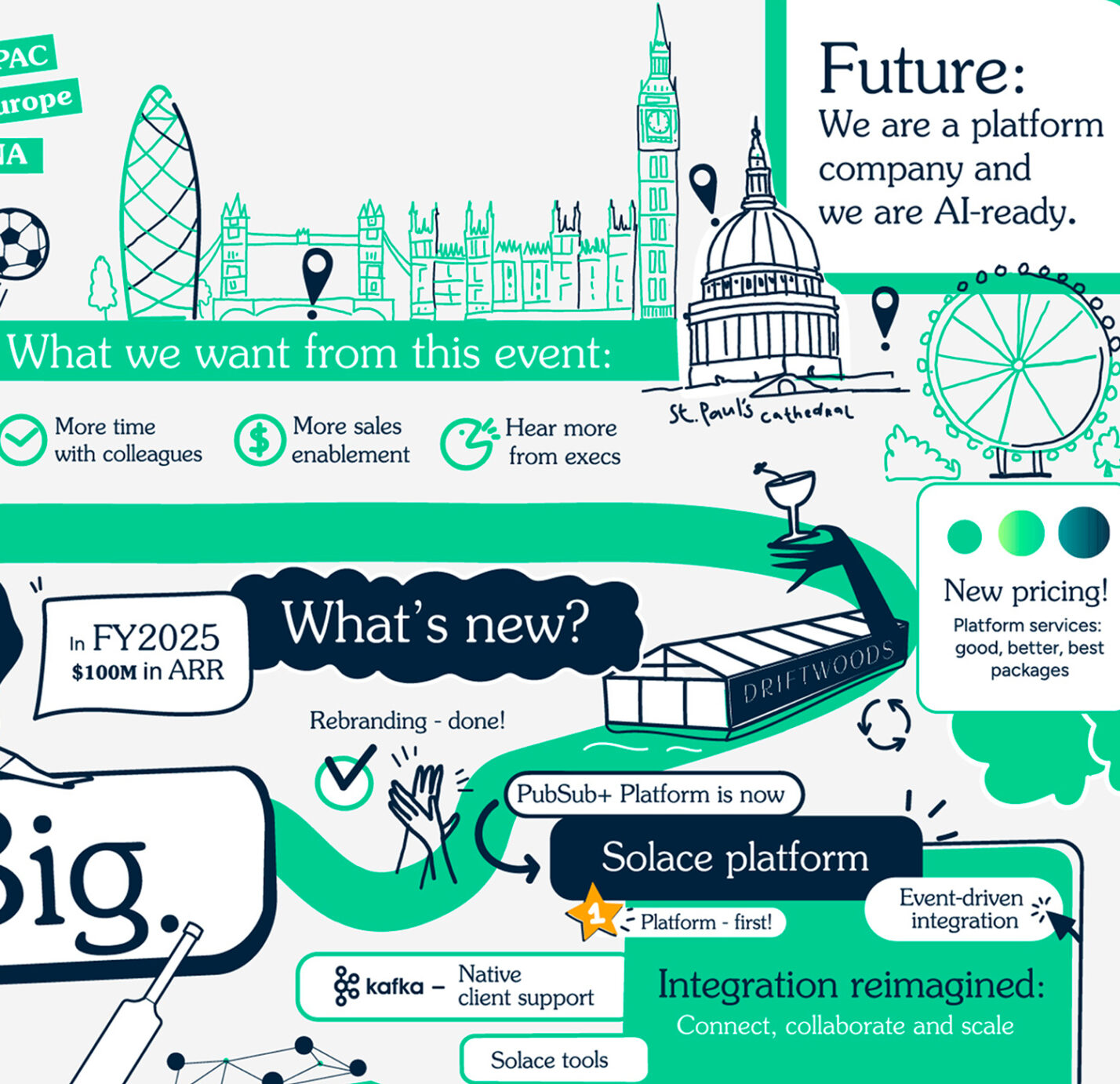 Future vision and innovation themes captured in a strategic workshop visual summary.