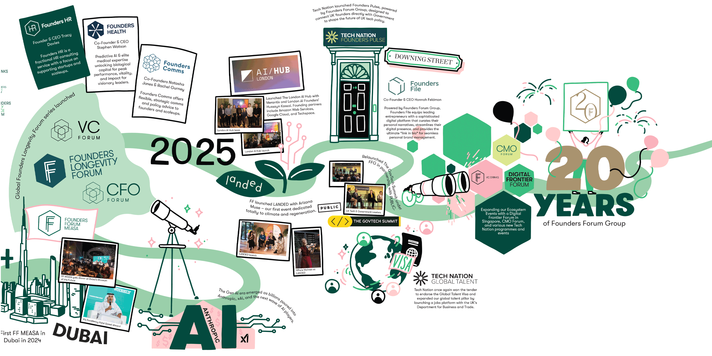 Detailed section of a large-scale corporate timeline mural showing Founders Forum leadership programmes, policy initiatives, and global forums