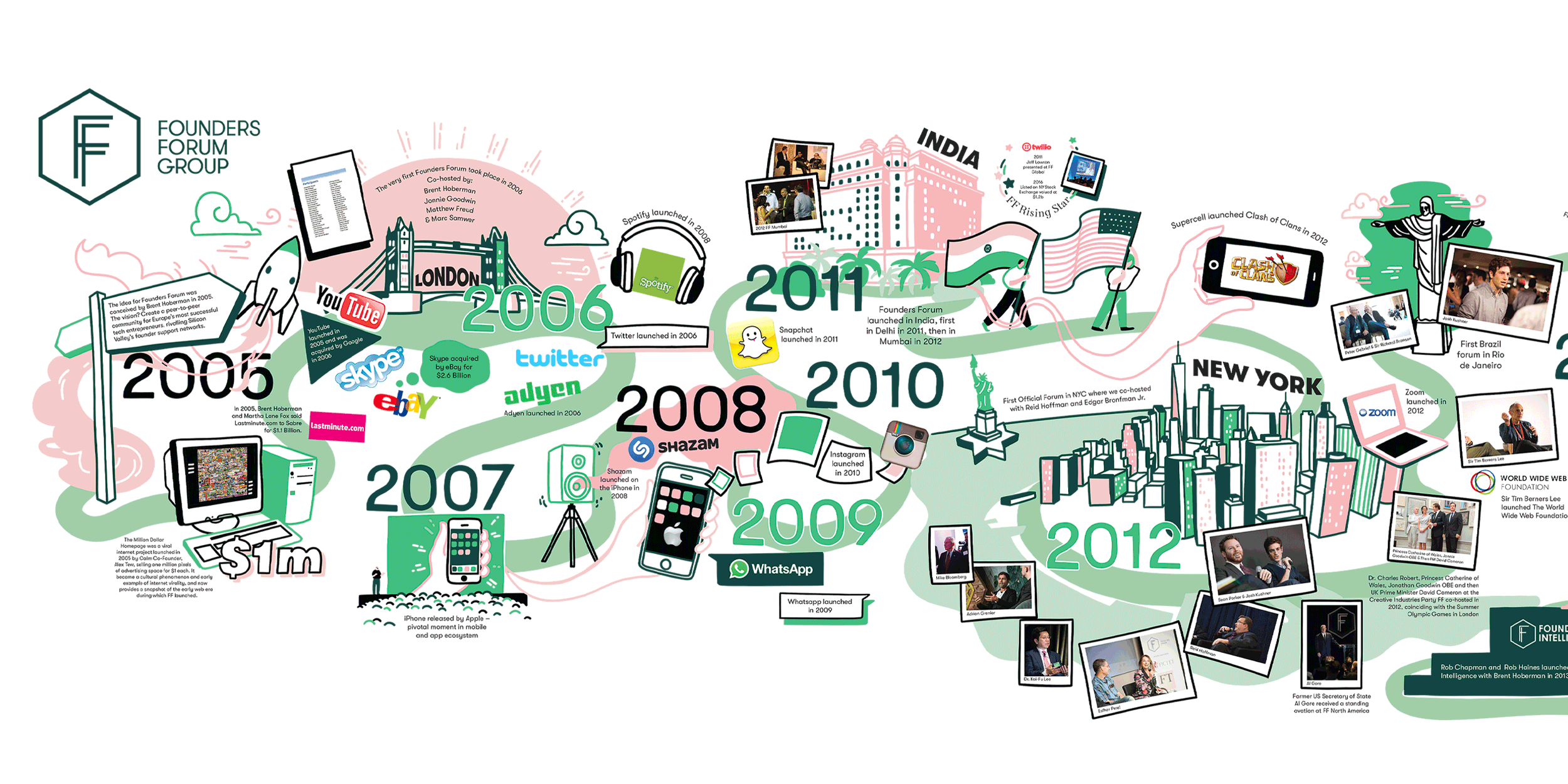 Early-stage section of a large-scale illustrated business timeline showing the origins of Founders Forum and key tech milestones