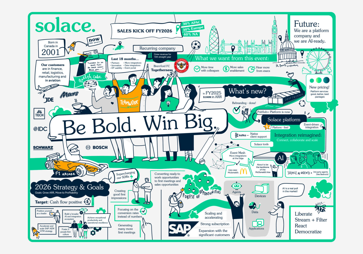 Strategic visual summary created during a sales strategy workshop to capture key insights and alignment